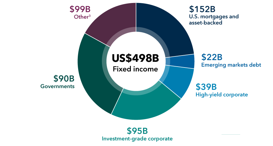 A pie chart shows that Capitals Express Investments has global fixed income assets of $498 billion. This is broken down as follows: $90B in Governments, $95B in investment-grade corporate, $39B in high yield corporate, $22B in emerging markets debt, $152B in U.S. mortgages and asset-backed securities, and $99B in other assets mainly comprised of money market instruments and U.S. municipal bonds. Values in USD.